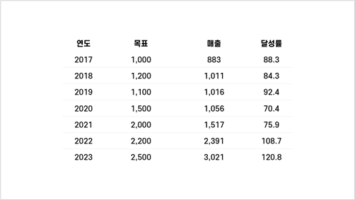 가로선 넣기 완료
