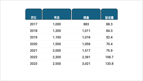 도형 맨 뒤로 보내기