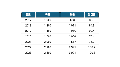 도형 크기 및 위치 맞추기