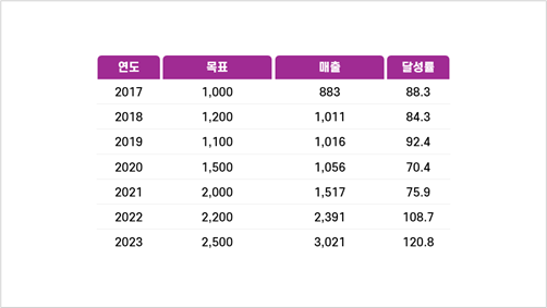 도형 스타일 적용하기