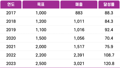 도형 활용 표 완성