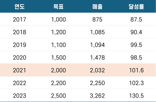 강조 색상 적용하기