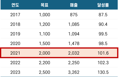 굵은 테두리 활용 강조