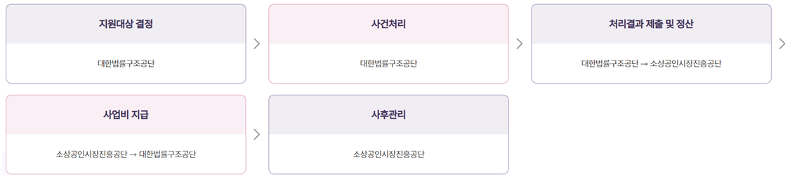 무료법률구조 지원절차