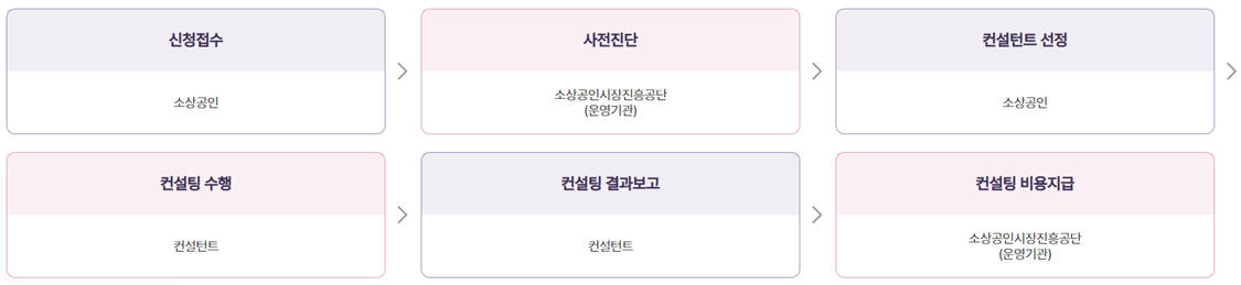 소상공인 역량강화 지원 사업 지원 절차